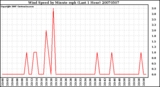 Milwaukee Weather Wind Speed by Minute mph (Last 1 Hour)