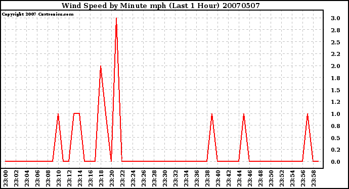 Milwaukee Weather Wind Speed by Minute mph (Last 1 Hour)