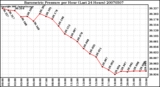 Milwaukee Weather Barometric Pressure per Hour (Last 24 Hours)