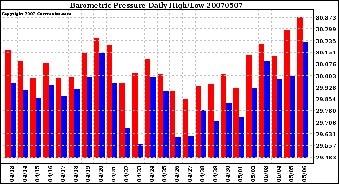 Milwaukee Weather Barometric Pressure Daily High/Low