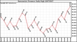 Milwaukee Weather Barometric Pressure Daily High