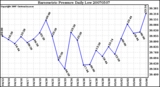 Milwaukee Weather Barometric Pressure Daily Low