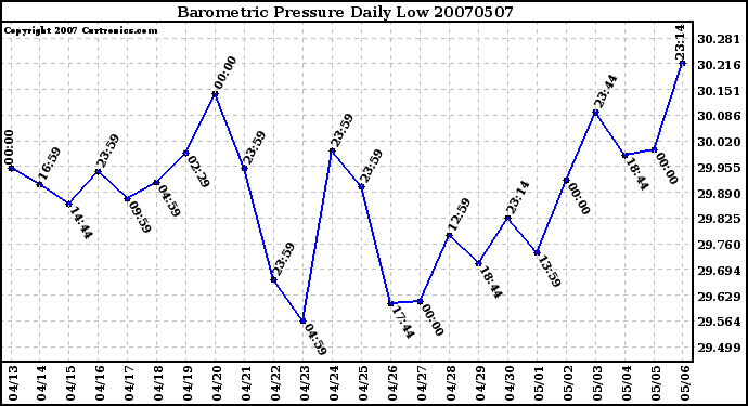 Milwaukee Weather Barometric Pressure Daily Low