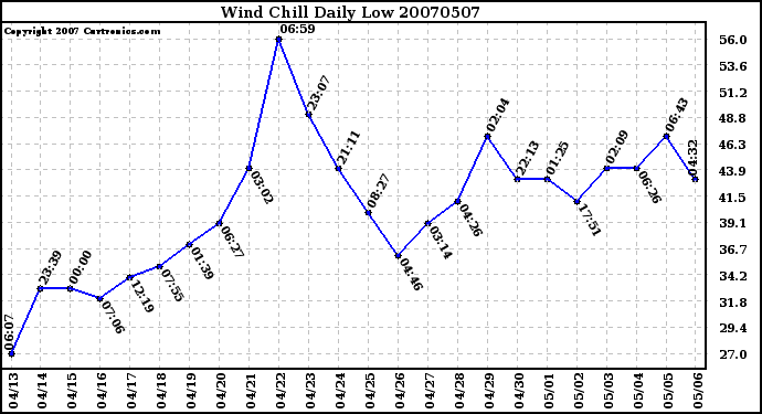 Milwaukee Weather Wind Chill Daily Low