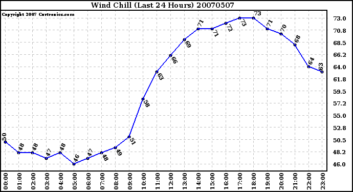 Milwaukee Weather Wind Chill (Last 24 Hours)