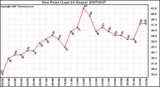 Milwaukee Weather Dew Point (Last 24 Hours)