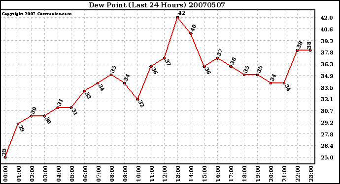 Milwaukee Weather Dew Point (Last 24 Hours)