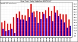 Milwaukee Weather Dew Point Daily High/Low