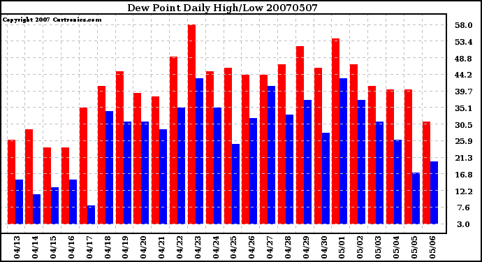 Milwaukee Weather Dew Point Daily High/Low