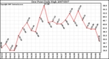 Milwaukee Weather Dew Point Daily High