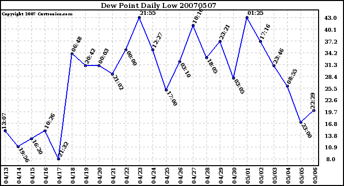 Milwaukee Weather Dew Point Daily Low