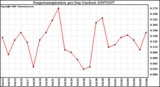 Milwaukee Weather Evapotranspiration per Day (Inches)