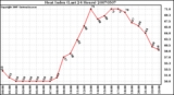 Milwaukee Weather Heat Index (Last 24 Hours)