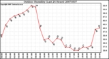 Milwaukee Weather Outdoor Humidity (Last 24 Hours)