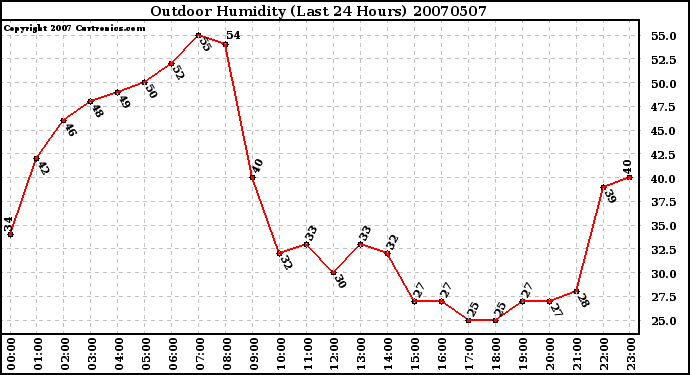 Milwaukee Weather Outdoor Humidity (Last 24 Hours)