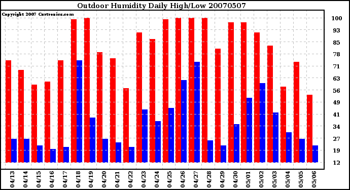 Milwaukee Weather Outdoor Humidity Daily High/Low