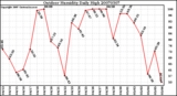 Milwaukee Weather Outdoor Humidity Daily High