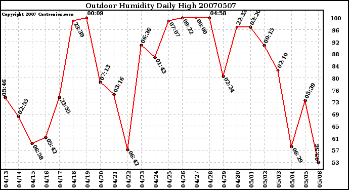 Milwaukee Weather Outdoor Humidity Daily High