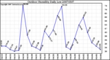 Milwaukee Weather Outdoor Humidity Daily Low