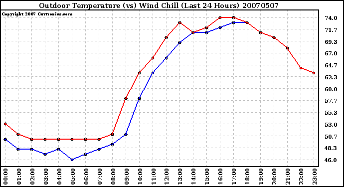 Milwaukee Weather Outdoor Temperature (vs) Wind Chill (Last 24 Hours)