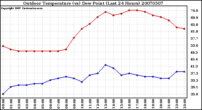 Milwaukee Weather Outdoor Temperature (vs) Dew Point (Last 24 Hours)