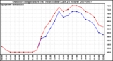 Milwaukee Weather Outdoor Temperature (vs) Heat Index (Last 24 Hours)