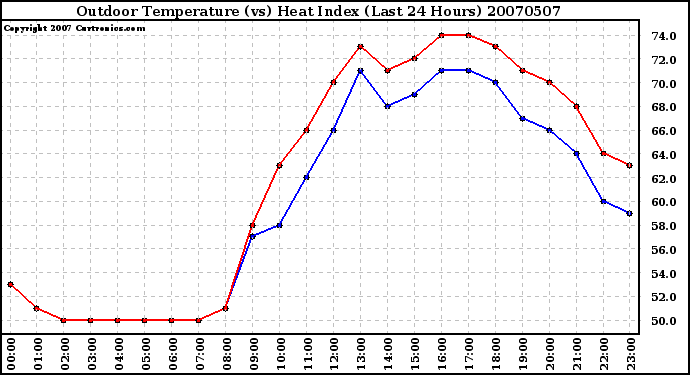 Milwaukee Weather Outdoor Temperature (vs) Heat Index (Last 24 Hours)