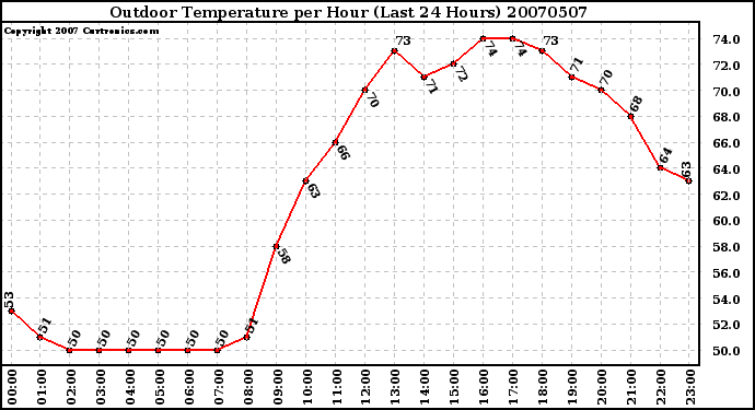 Milwaukee Weather Outdoor Temperature per Hour (Last 24 Hours)