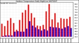 Milwaukee Weather Outdoor Temperature Daily High/Low