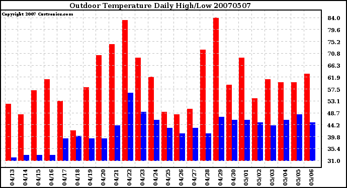 Milwaukee Weather Outdoor Temperature Daily High/Low