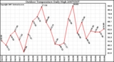 Milwaukee Weather Outdoor Temperature Daily High