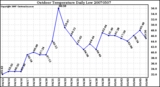 Milwaukee Weather Outdoor Temperature Daily Low