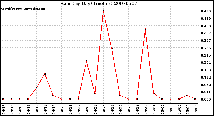 Milwaukee Weather Rain (By Day) (inches)