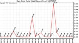 Milwaukee Weather Rain Rate Daily High (Inches/Hour)