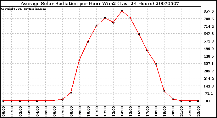 Milwaukee Weather Average Solar Radiation per Hour W/m2 (Last 24 Hours)