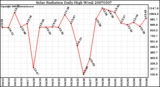 Milwaukee Weather Solar Radiation Daily High W/m2