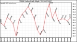 Milwaukee Weather THSW Index Daily High (F)