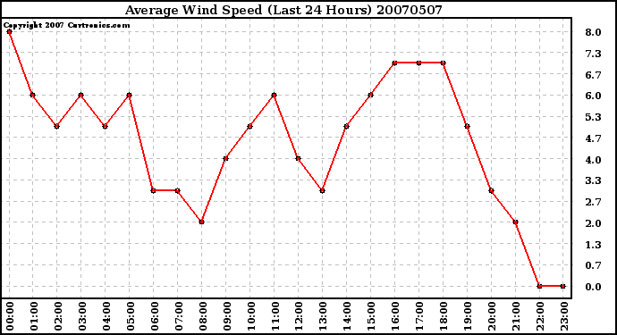 Milwaukee Weather Average Wind Speed (Last 24 Hours)