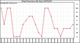 Milwaukee Weather Wind Direction (By Day)