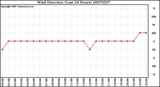 Milwaukee Weather Wind Direction (Last 24 Hours)