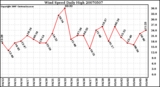 Milwaukee Weather Wind Speed Daily High