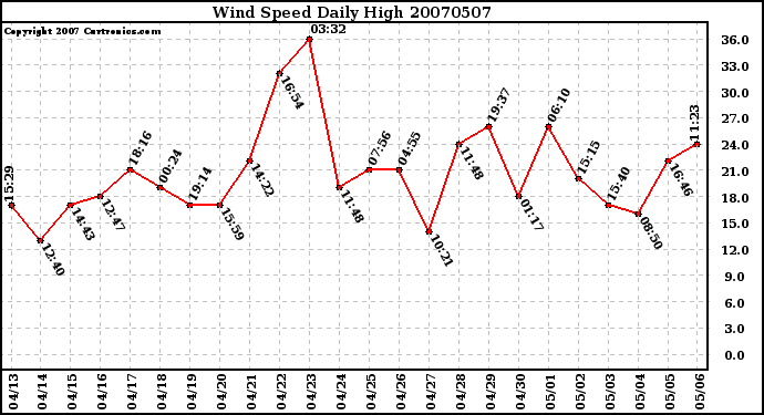 Milwaukee Weather Wind Speed Daily High