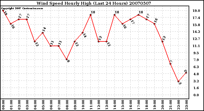 Milwaukee Weather Wind Speed Hourly High (Last 24 Hours)