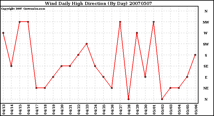 Milwaukee Weather Wind Daily High Direction (By Day)