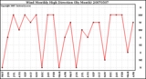 Milwaukee Weather Wind Monthly High Direction (By Month)