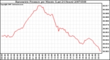 Milwaukee Weather Barometric Pressure per Minute (Last 24 Hours)