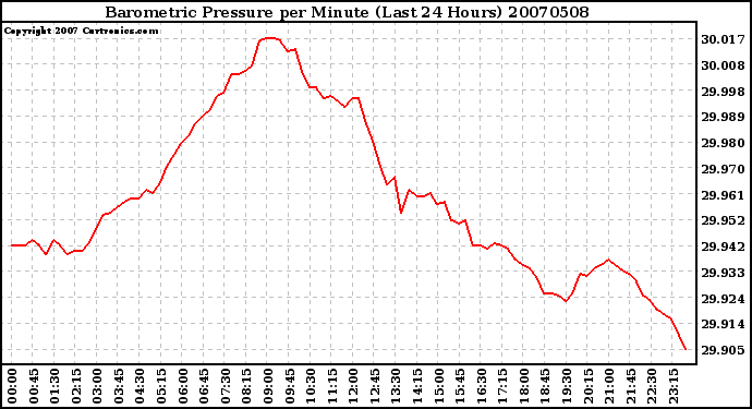 Milwaukee Weather Barometric Pressure per Minute (Last 24 Hours)