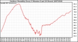 Milwaukee Weather Outdoor Humidity Every 5 Minutes (Last 24 Hours)