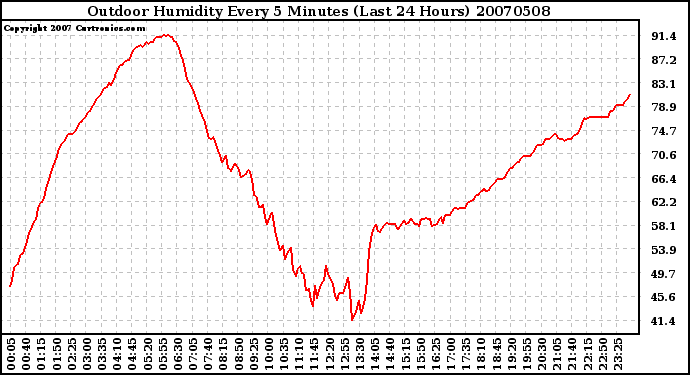 Milwaukee Weather Outdoor Humidity Every 5 Minutes (Last 24 Hours)