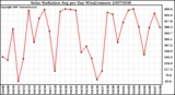 Milwaukee Weather Solar Radiation Avg per Day W/m2/minute
